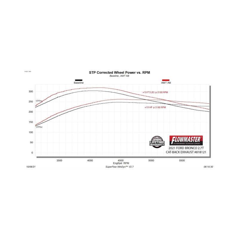Flowmaster 21-25 Ford Bronco 2.3/2.7L American Thunder Axle-Back Exhaust System thumbnail 2