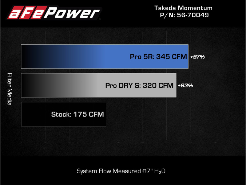 aFe Takeda Intake System w/Pro 5R Filter Subaru Forester 14-18 H4-2.0L (t) thumbnail 9