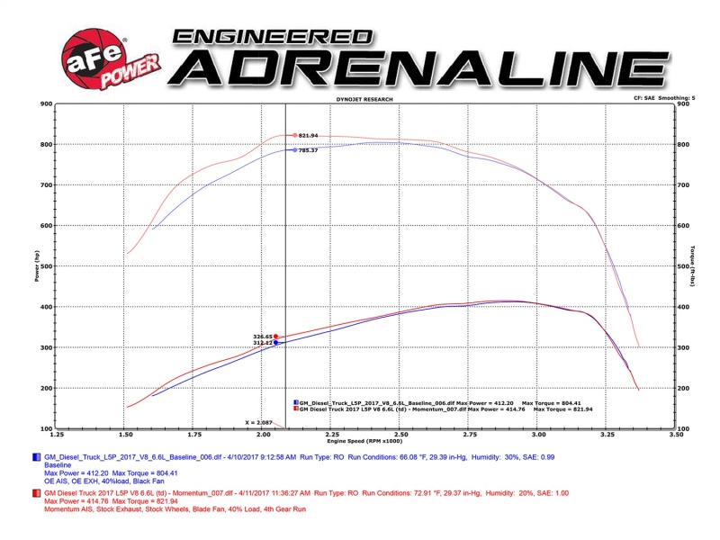 aFe Momentum HD Pro 10R Cold Air Intake System 2017 GM Diesel Trucks V8-6.6L L5P thumbnail 8