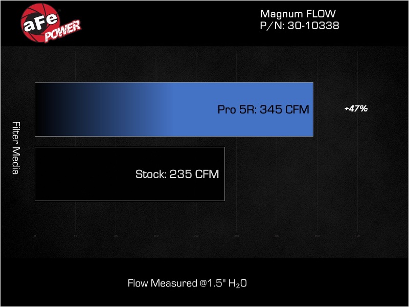 aFe MagnumFLOW 15-22 Ram ProMaster City L4 2.4L Pro 5R Air Filter