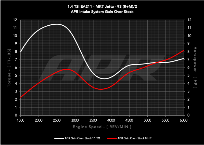 APR 19-21 Volkswagen Golf/Golf Sportwagen/Jetta (EA211 MQB) 1.4T PEX Open Intake System thumbnail 2