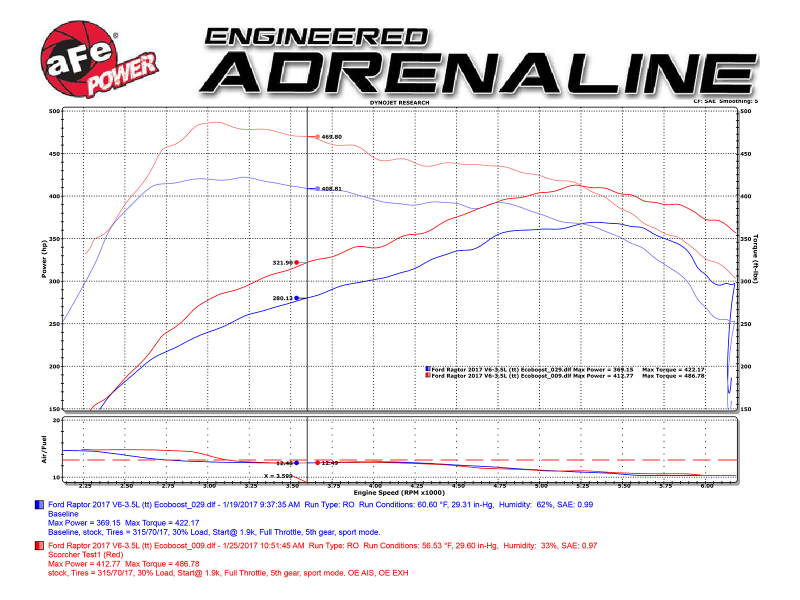 aFe Scorcher Module 2017 Ford F-150 Raptor V6-3.5L (tt) EcoBoost thumbnail 9