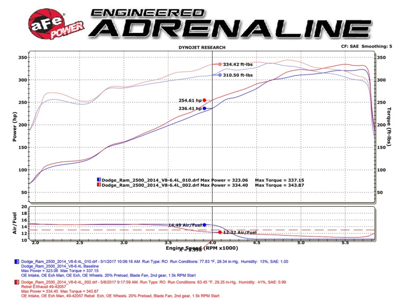 aFe POWER Rebel Series 3.5in 409 SS Cat Back Exhaust w/Pol Tips 14-17 RAM 2500/3500 V8-6.4L Hemi thumbnail 4