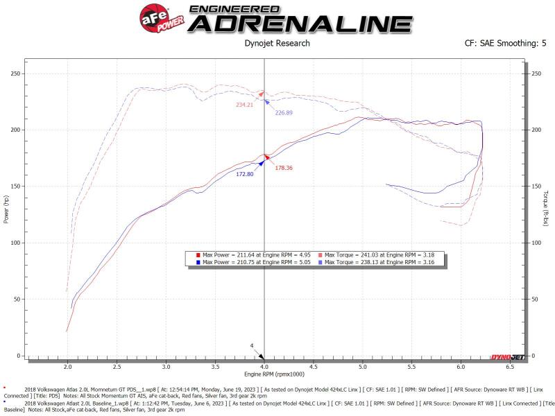 aFe 18-23 Volkswagen Atlas L4 2.0L Momentum GT Cold Air Intake System w/ Pro DRY S Filter thumbnail 9