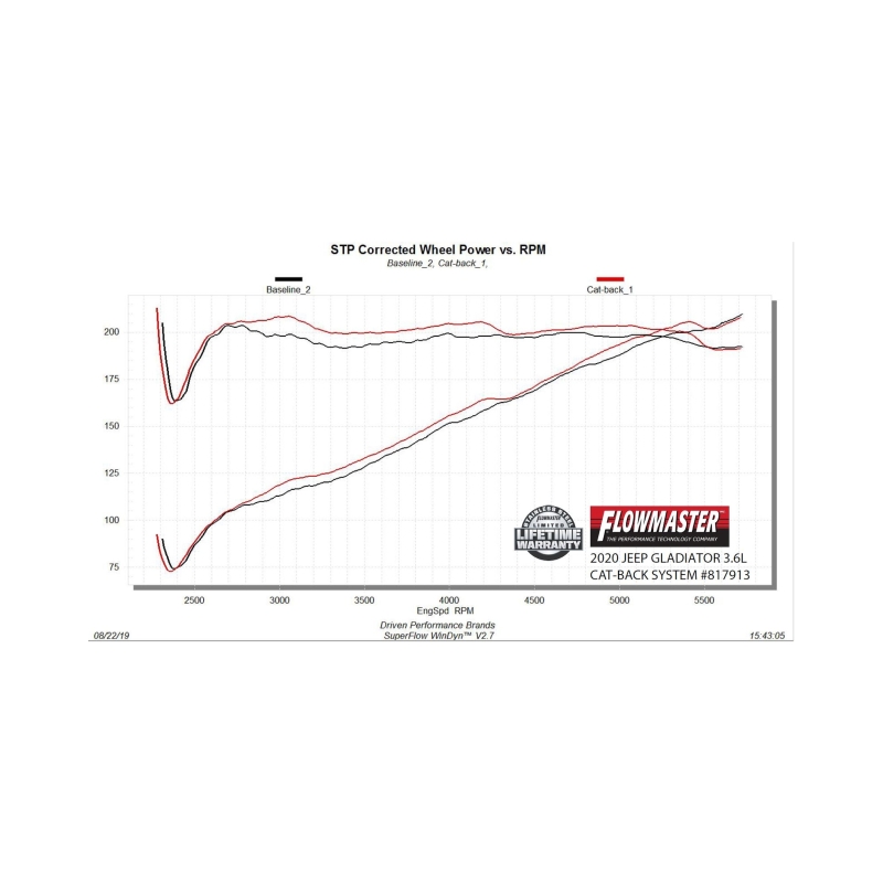 Flowmaster 20-25 Jeep Gladiator 3.6L American Thunder Cat-Back Exhaust System thumbnail 2