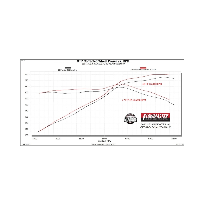 Flowmaster 22-25 Nissan Frontier 3.8L American Thunder Cat-Back Exhaust System thumbnail 2