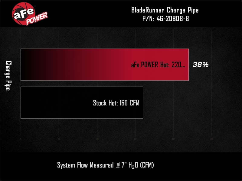 aFe 19-26 Genesis G70 V6 3.3L (tt) BladeRunner Aluminum Hot Charge Pipe - Black thumbnail 2
