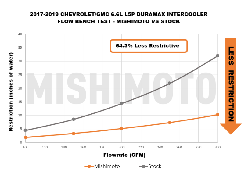 Mishimoto MMINT-DMAX-17BK Intercooler, Black, fits Chevrolet/GMC 6.6L Duramax L5P 2017-2019