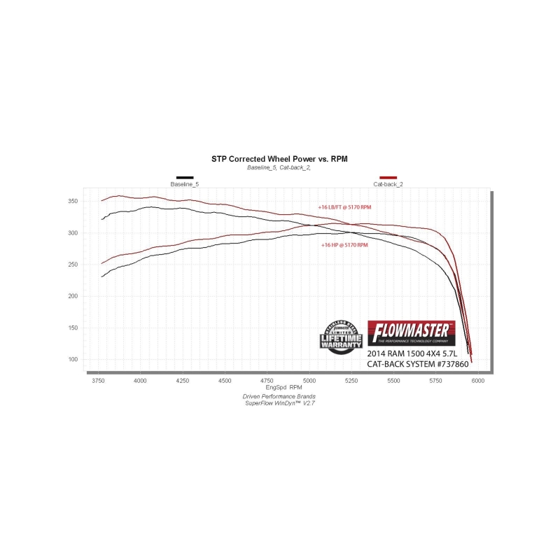 Flowmaster 09-23 RAM 1500 5.7L 304 Signature Series Cat-Back Exhaust System thumbnail 2