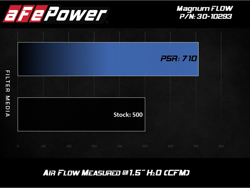 aFe MagnumFLOW OE Replacement Filter w/P5R Med 18-20 Jeep Grand Cherokee Trackhawk (WK2) V8-6.2L(sc) thumbnail 3