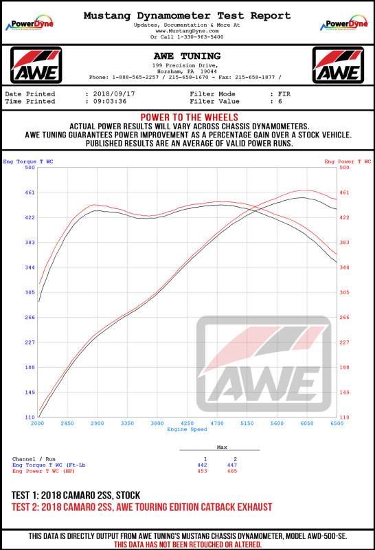 AWE Tuning 16-18 Chevrolet Camaro SS Axle-Back Exhaust - Touring Edition (Chrome Silver Tips)