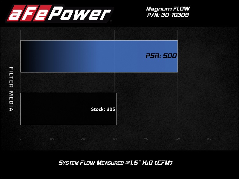 aFe Magnum FLOW Pro 5R Air Filter 13-18 Toyota Rav4 2.5L thumbnail 6