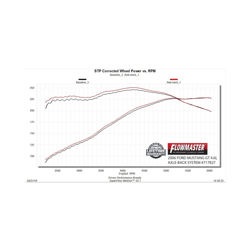 Flowmaster 05-10 Ford Mustang GT 4.6L FlowFX SS Axle-Back Exhaust System