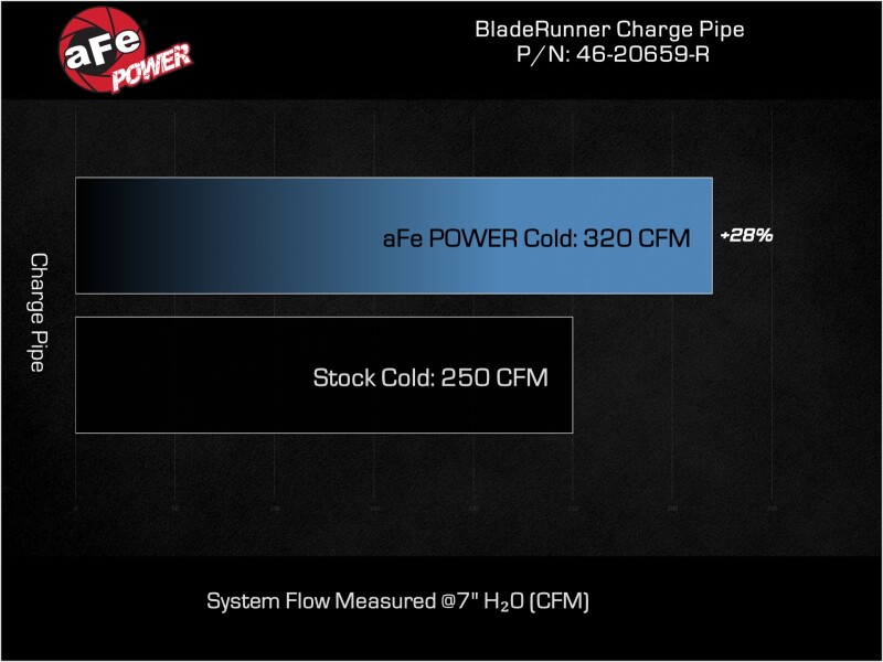 aFe 20-23 Ford Explorer ST V6 3.0L (tt) BladeRunner 2-3/4in Aluminum Cold Charge Pipe - Red thumbnail 9