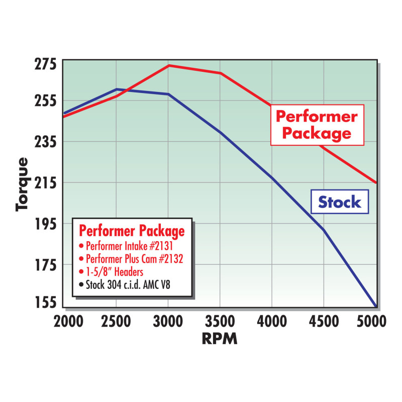 Edelbrock Perf Plus Cam and Lifters Kit AMC 290-401 thumbnail 9