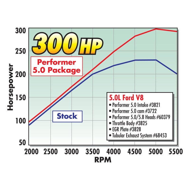 Edelbrock Perf Plus Cam Only Ford 5 0 thumbnail 9
