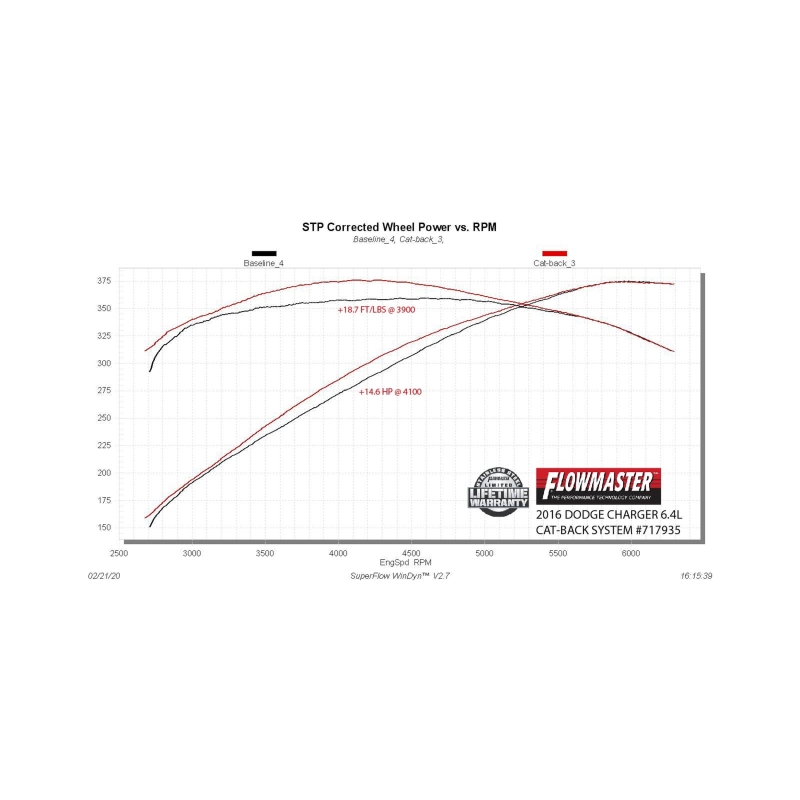 Flowmaster 15-23 Charger SRT FlowFX Cat-Back Exhaust System thumbnail 2