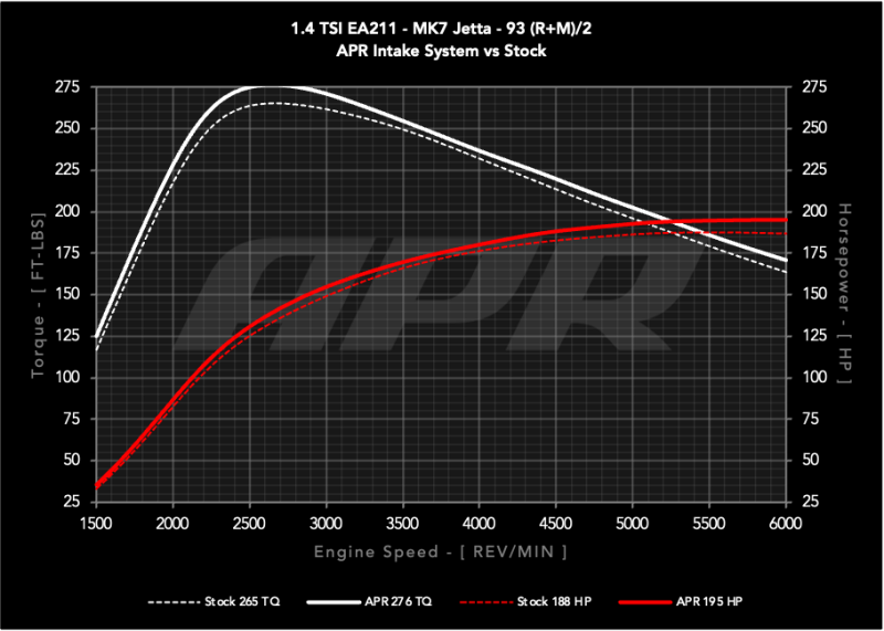 APR 19-21 Volkswagen Golf/Golf Sportwagen/Jetta (EA211 MQB) 1.4T PEX Open Intake System thumbnail 3