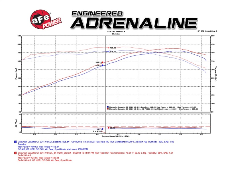 aFe Black Series Momentum Cold Air Intake Systems 52-74201-C Kit, Momentum, Pro Dry S/Pro 5R, Carbon Fiber Tube, Cotton Gauze/Synthetic Filter, Blue/Gray, Chevy, 6.2L, Kit thumbnail 7