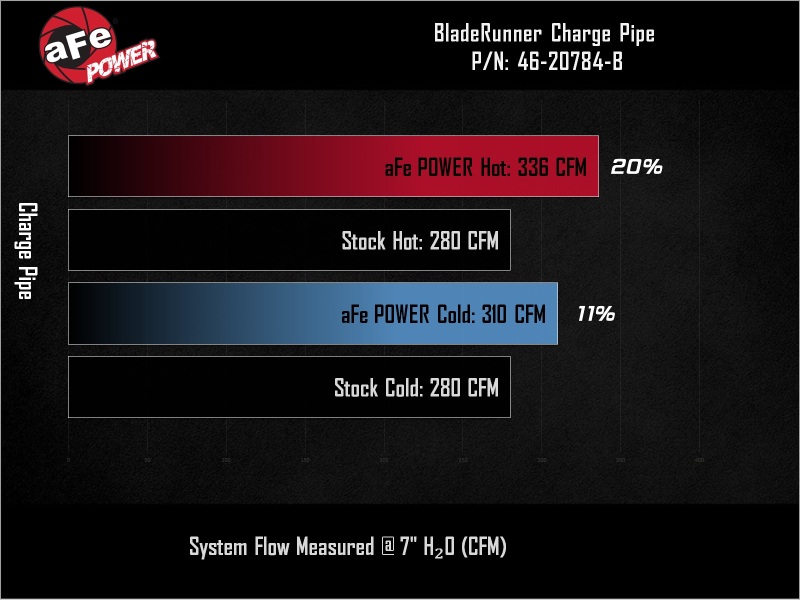 aFe BladeRunner Aluminum Hot and Cold Charge Pipe Kit Black Ford F-150 24-26 V6-2.7L (tt) thumbnail 3