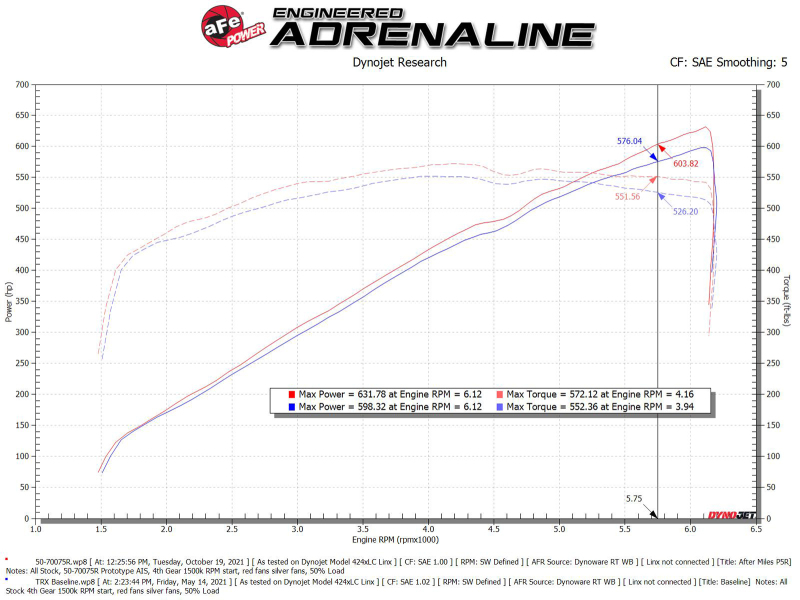 aFe 21-23 Dodge RAM 1500 TRX V8-6.2L Momentum GT Intake- Red thumbnail 7