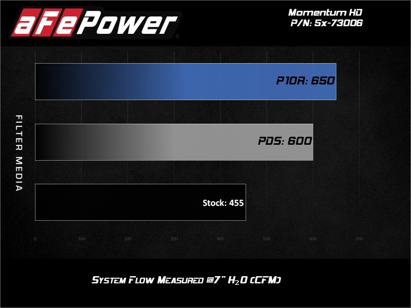 aFe Momentum HD Intakes Pro Dry S Ford Diesel Trucks V8 6.7L (td) thumbnail 8