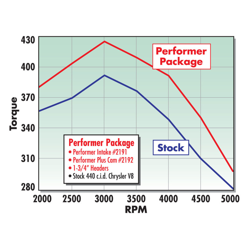 Edelbrock Perf Plus Cam and Lifters Kit Chrys 383-440 thumbnail 8
