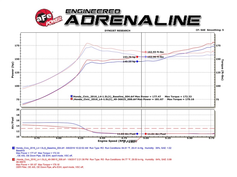 aFe POWER Takeda 16-17 Honda Civic I4-1.5L (t) 2.25-2.5in 304 SS CB Dual-Exit Exhaust Polish Tip thumbnail 3