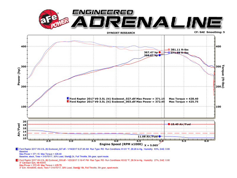 aFe MACHForce XP Exhaust Cat-Back SS-409 2017 Ford F-150 Raptor V6-3.5L (tt) w/ Polished Tips