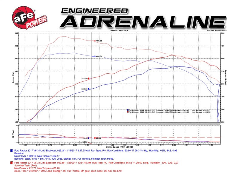 aFe Scorcher Module 2017 Ford F-150 Raptor V6-3.5L (tt) EcoBoost thumbnail 4