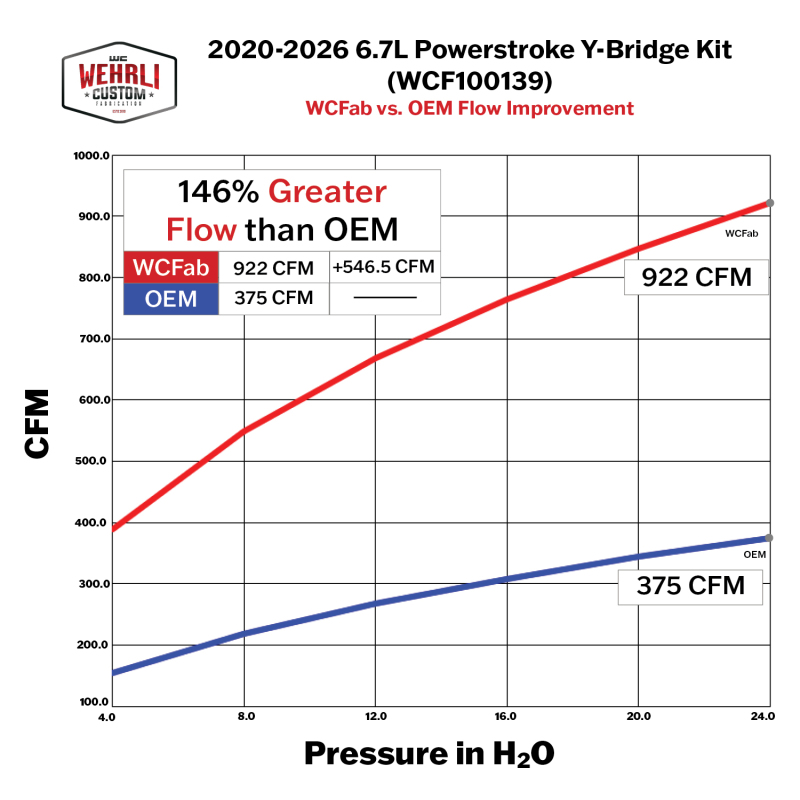 Wehrli 20-26 Power Stroke 6.7L High Flow Y-Bridge Kit - Deore Gold thumbnail 2