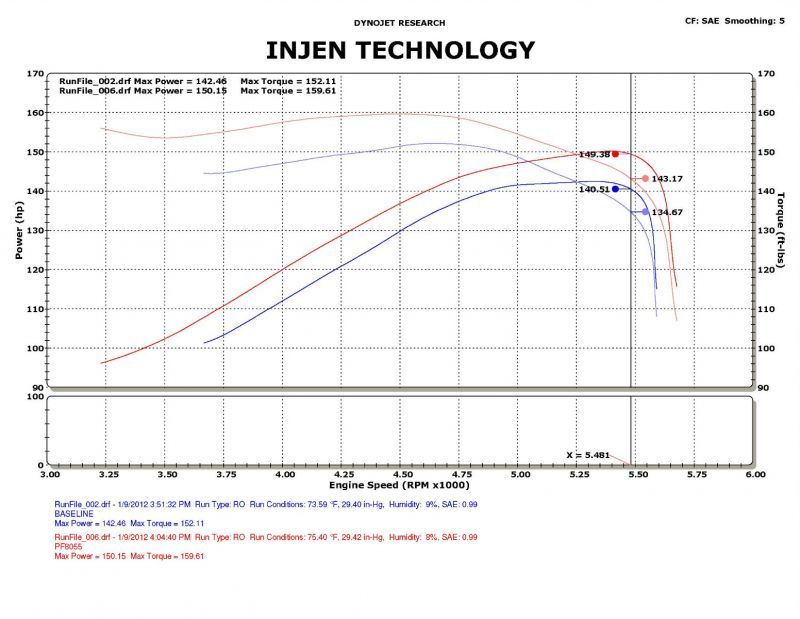 Injen 09-11 Dodge Ram 3.7L V6 Polished Tuned Air Intake System w/ MR Tech/Web Nano-Fiber Dry Filter thumbnail 6