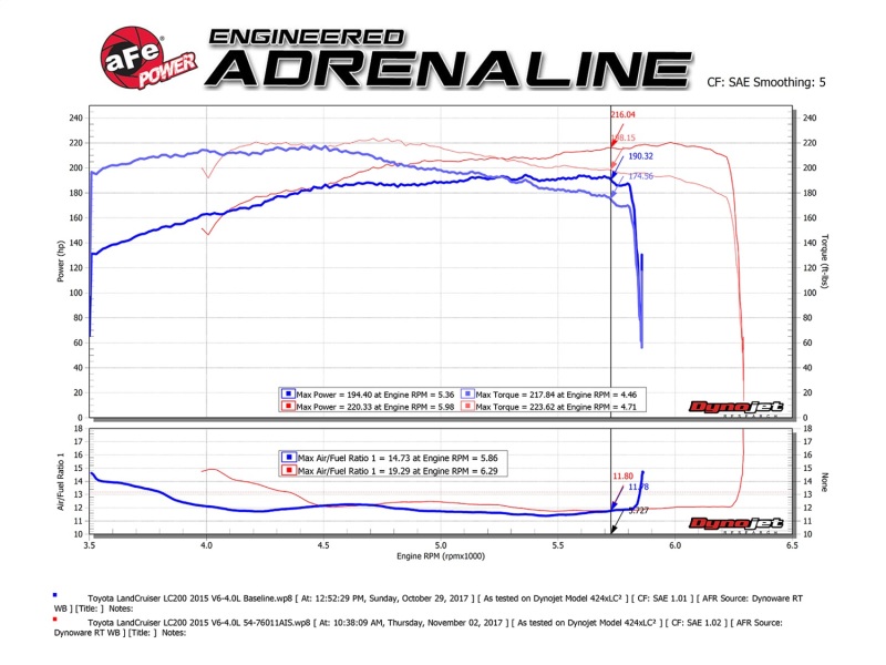 aFe Momentum GT Pro 5R Cold Air Intake System 12-21 Toyota Land Cruiser V6-4.0L (Non-US Models Only) thumbnail 7