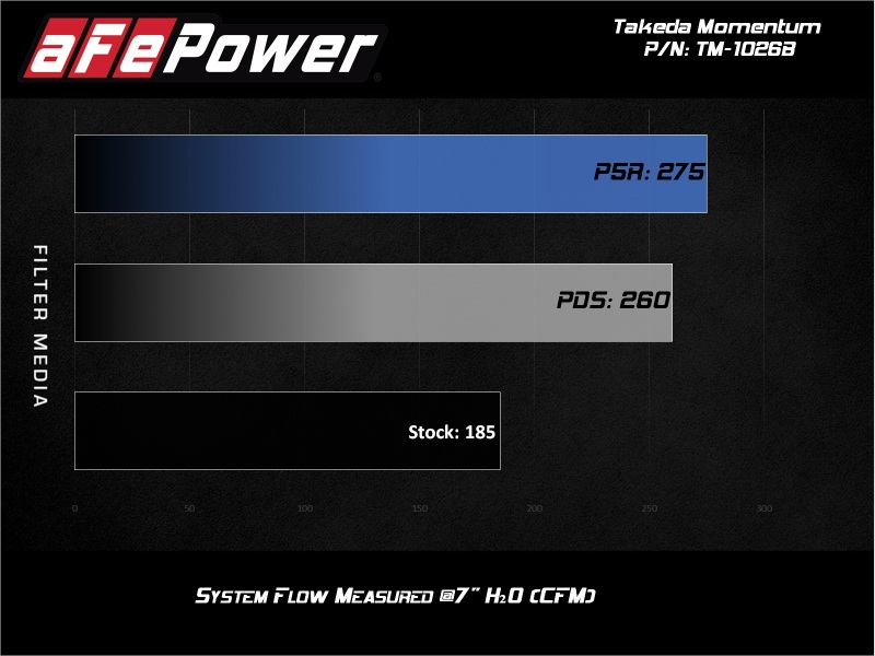 aFe Takeda Momentum GT Pro 5R Cold Air Intake System 2017+ Honda Civic Si I4 1.5L (t) thumbnail 9