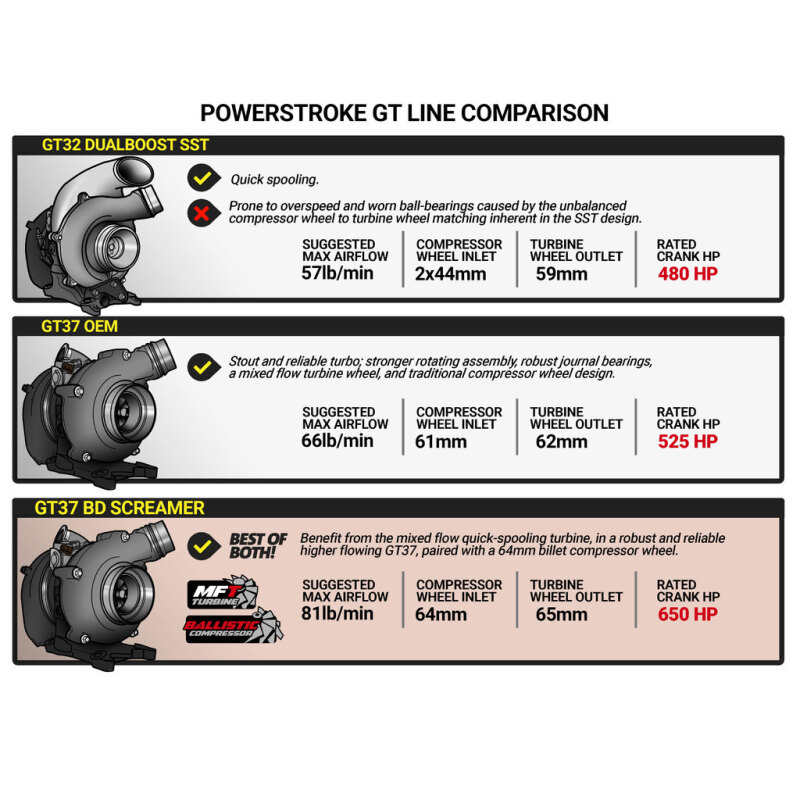 BD Diesel BD 6.7L Power Stroke Screamer Stage 2 Turbo Kit - Ford 2011-2016