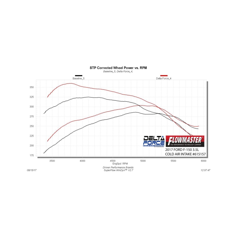 Flowmaster 17-18 F-150 3.5L Delta Force Performance Intake