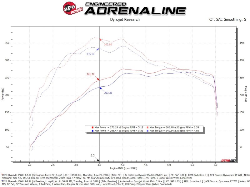 aFe Magnum FORCE Stage-2 Cold Air Intake System w/ D2 Dry Filter GM Trucks 1500 19-26 L4-2.7L(t)