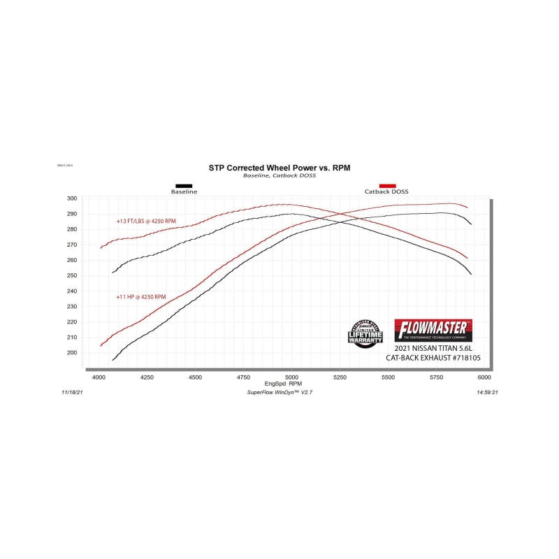 Flowmaster 17-24 Nissan Titan 5.6L FlowFX DOSS Exhaust System thumbnail 4