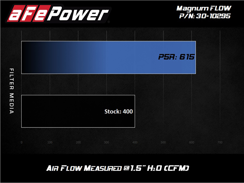 aFe MagnumFLOW OE Air Filter Pro 5R 15-20 Ford Transit V6-3.5L thumbnail 5