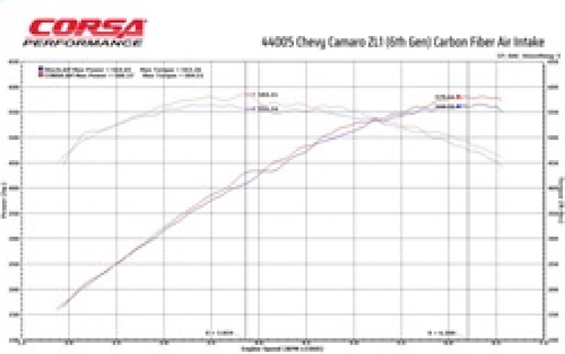 Corsa 2017-2023 Chevrolet Camaro ZL1 Carbon Fiber Air Intake w/ MaxFlow 5 Oil Filtration thumbnail 7