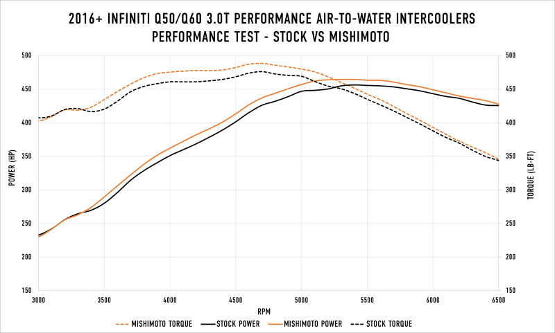 Mishimoto MMINT-Q50-16 Performance Air-To-Water Intercooler Kit, fits Infiniti Q50/Q60 3.0T 2016-2024