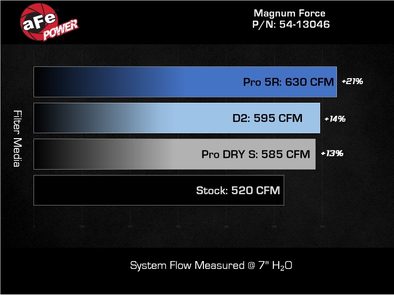 aFe Magnum FORCE Stage-2 Cold Air Intake Sys w/ D2 Dura-Dry Filter RAM Diesel Trucks 19-24 L6-6.7L thumbnail 7