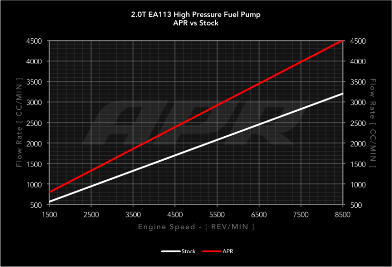 APR 09-15 Audi TTS Quattro High Pressure Fuel Pump - Rebuild
