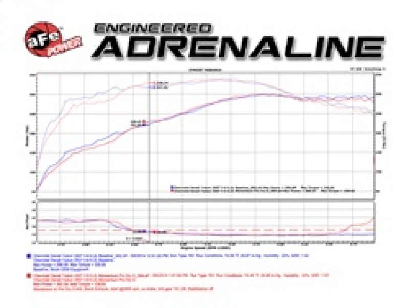 aFe Momentum GT Stage-2 Si PRO 5R Intake System GM Trucks/SUVs V8 4.8L/5.3L/6.0L/6.2L (GMT900) Elect thumbnail 4