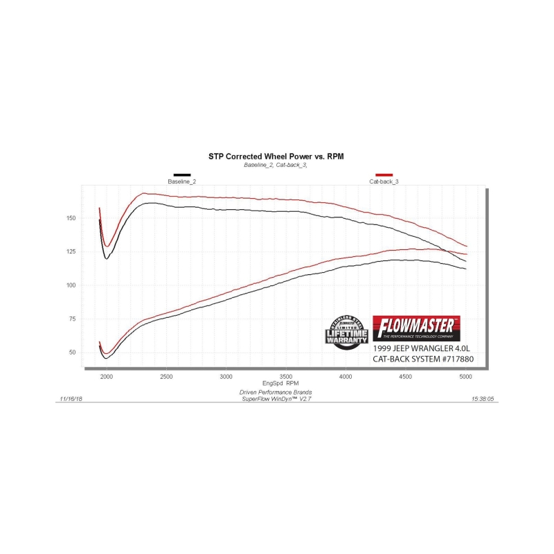 Flowmaster 97-99 Wrangler TJ 2.5L/4.0L FlowFX Cat-Back Exhaust System thumbnail 2