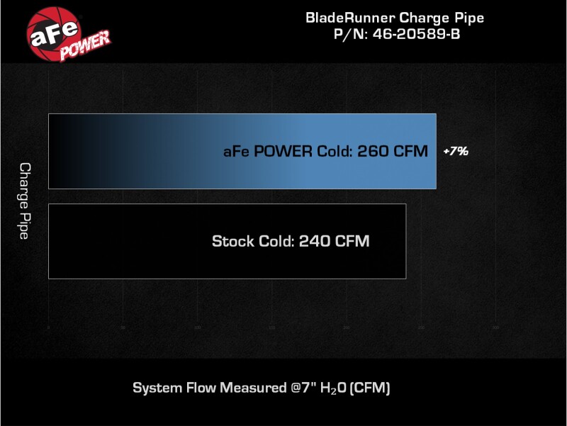 aFe 21-22 Ford Bronco V6-2.7Ltt BladeRunner 2.75in Alum Cold Charge Pipe - Black thumbnail 4