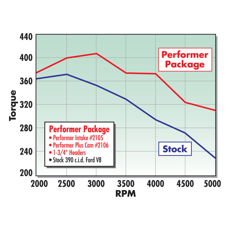 Edelbrock Performer 390 w/ O EGR Manifold thumbnail 9
