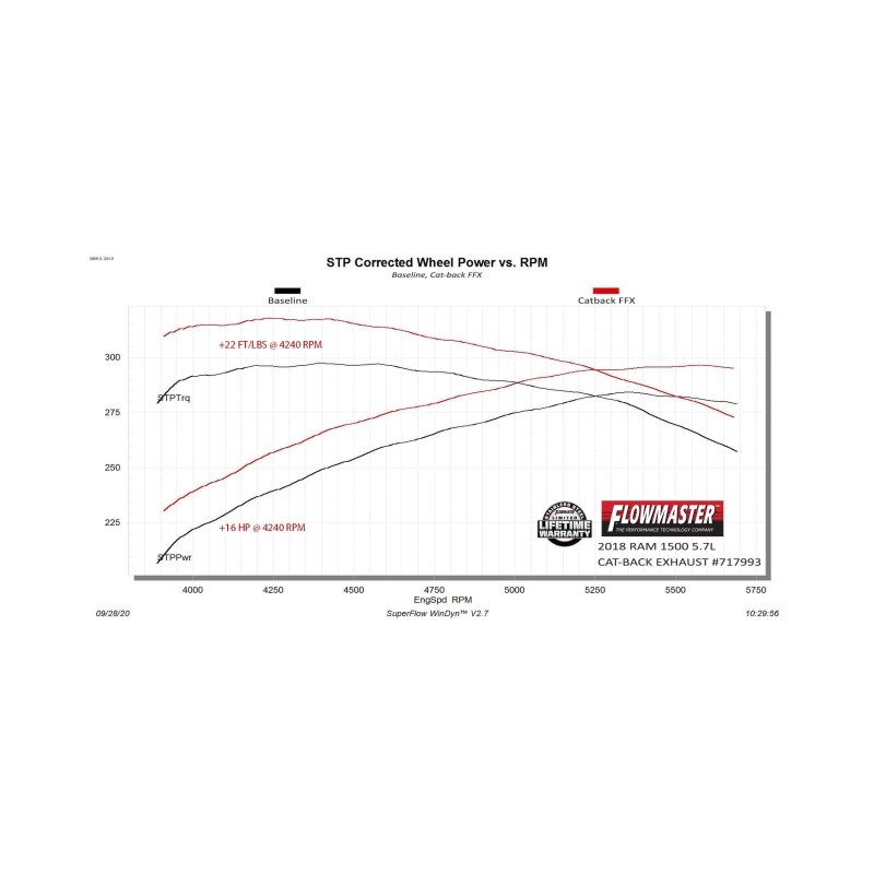 Flowmaster 09-24 RAM 1500 4.7L/5.7L FlowFX DOSS Cat-Back Exhaust System thumbnail 3