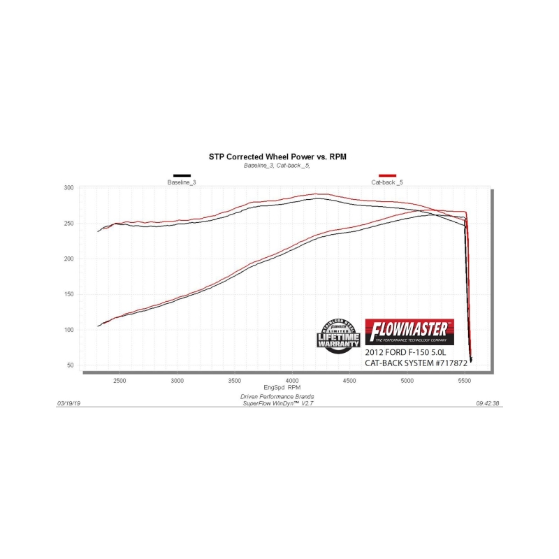 Flowmaster 09-14 Ford F-150 FlowFX Cat-Back Exhaust System thumbnail 2
