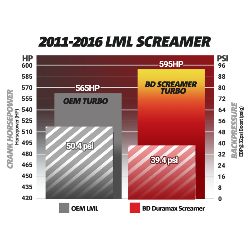 BD Diesel BD Duramax Screamer Turbo - Chevy 2011-2016 LML